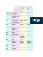 ADJECTIVES AND ADVERBS FOR COMMON VERBS