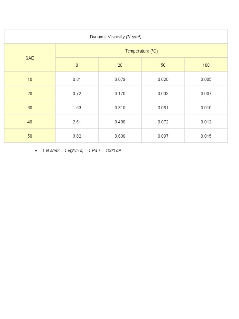 Dynamic Viscosity of SAE Oils | PDF