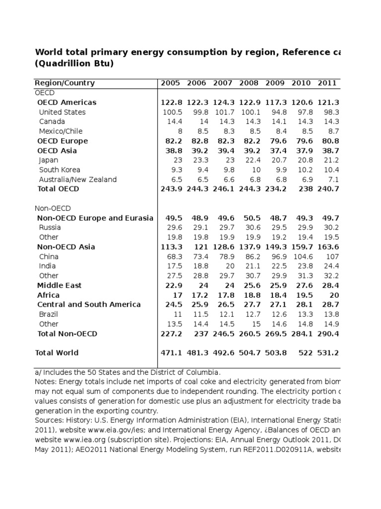 Global Primary Energy Consumption Trends | PDF