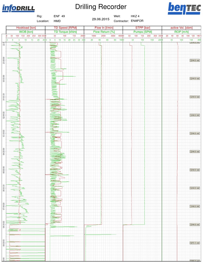 Drilling Recorder: Wob (Ton) TD Torque (KNM) Flow Return (%) Pumps (SPM ...