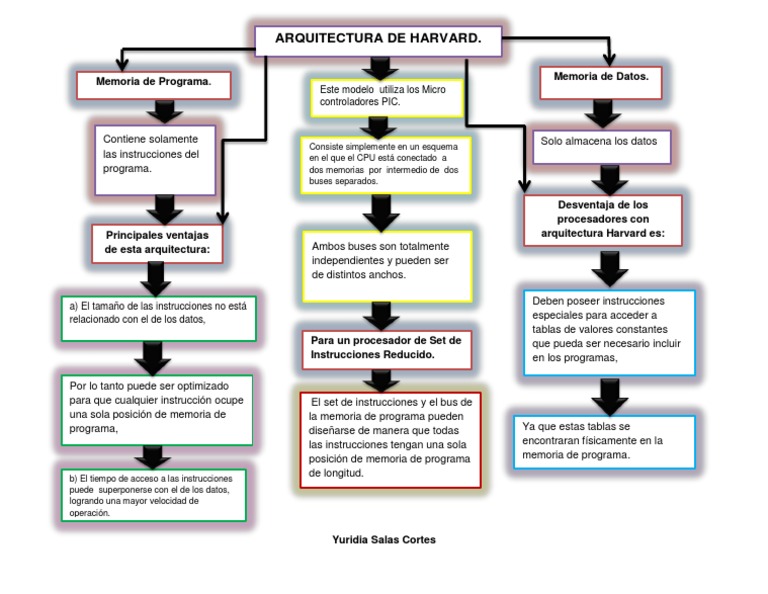 Mapa Conceptual de Arquitectura de Harvard.