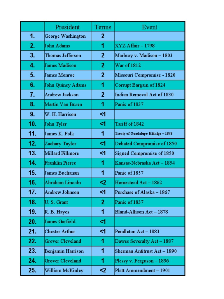 President Chart | PDF