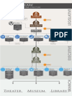 Organizational Chart Cultural Center