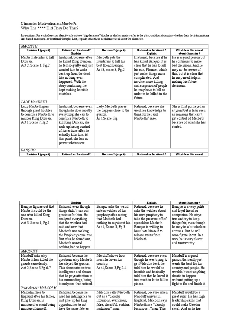 Character Motivation In Macbeth Pdf Macbeth Shakespearean Tragedies