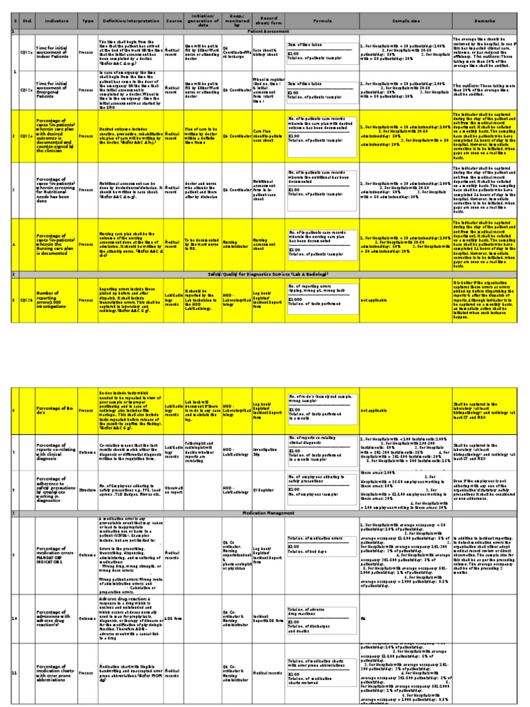 NABH Quality Indicators Overview | PDF | Informed Consent | Anesthesia