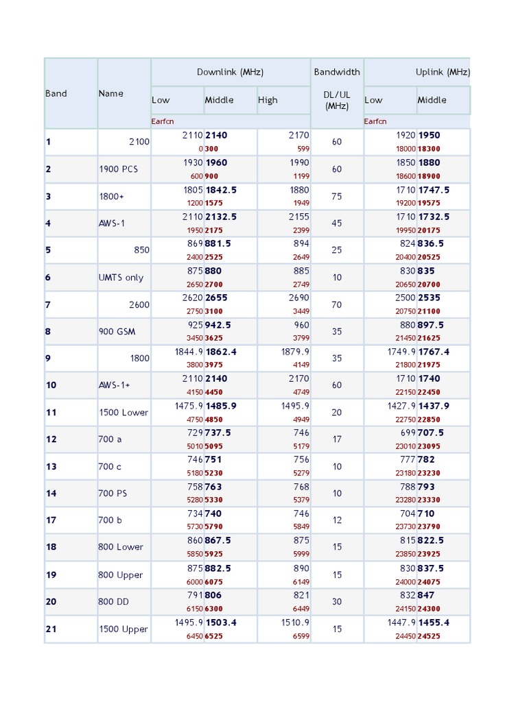 Lte Band and Earfcn | PDF | Science & Mathematics