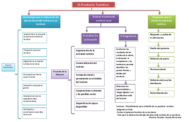 Mapa Conceptual Evaluacion Del Producto Turistico