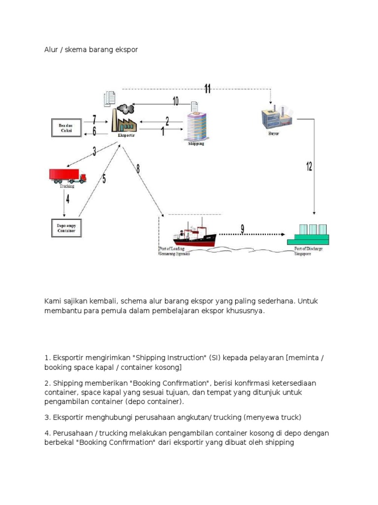 Alur Proses Ekspor Barang Sederhana | PDF | Griya & Taman