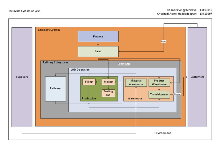 LOD System Overview and Operations | PDF | Business