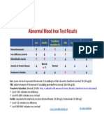 Abnormal Blood Iron Test Results Guide