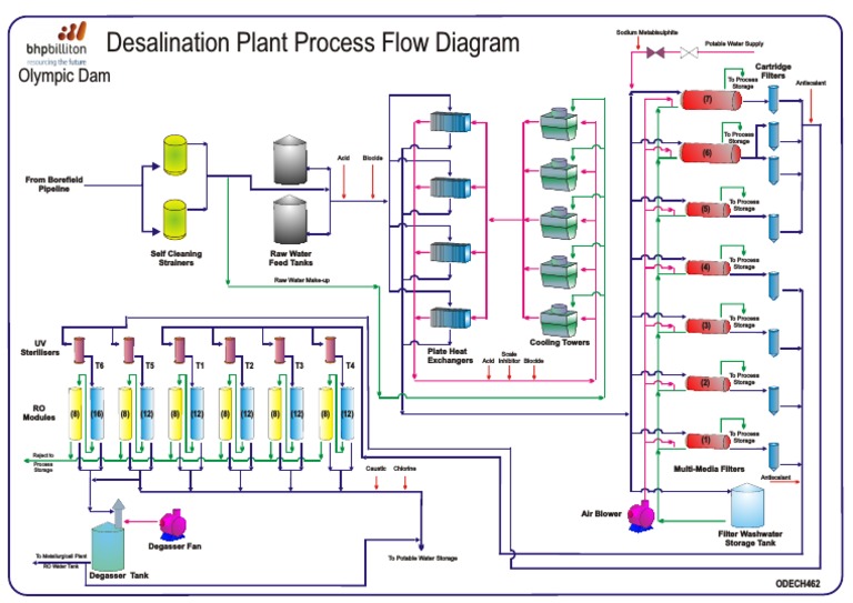 Desalination Plant Process Flow Diagram | PDF
