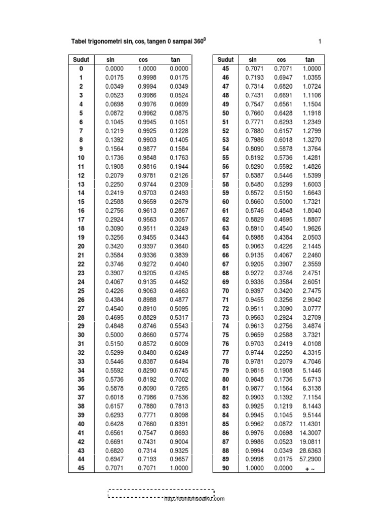 Tabel Trigonometri Sin Cos Tan 0 360 | PDF | Lie Groups | Complex ...