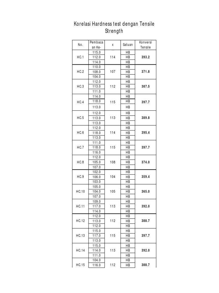 Korelasi Hardness Test Dengan Tensile Strength | PDF