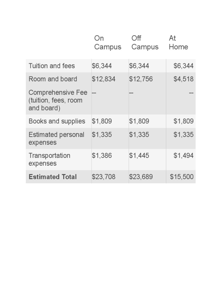 College Cost Breakdown by Living Situation | PDF