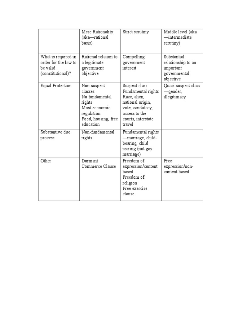 Standards of Review Outline Con Law PDF