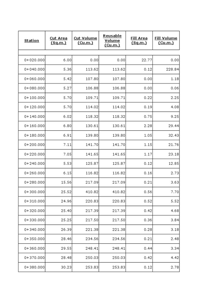 Detailed Cut and Fill Volume Data | PDF | Teaching Methods & Materials ...
