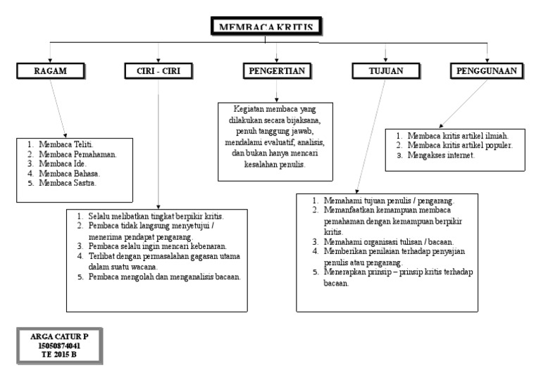 Peta Konsep Bab Ii Bahasa Indonesia