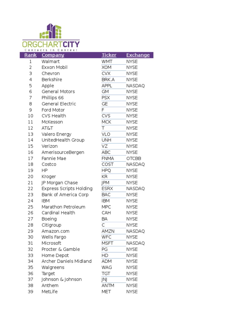 Fortune 500 Spreadsheet List 2015 | Retail | Grocery Store