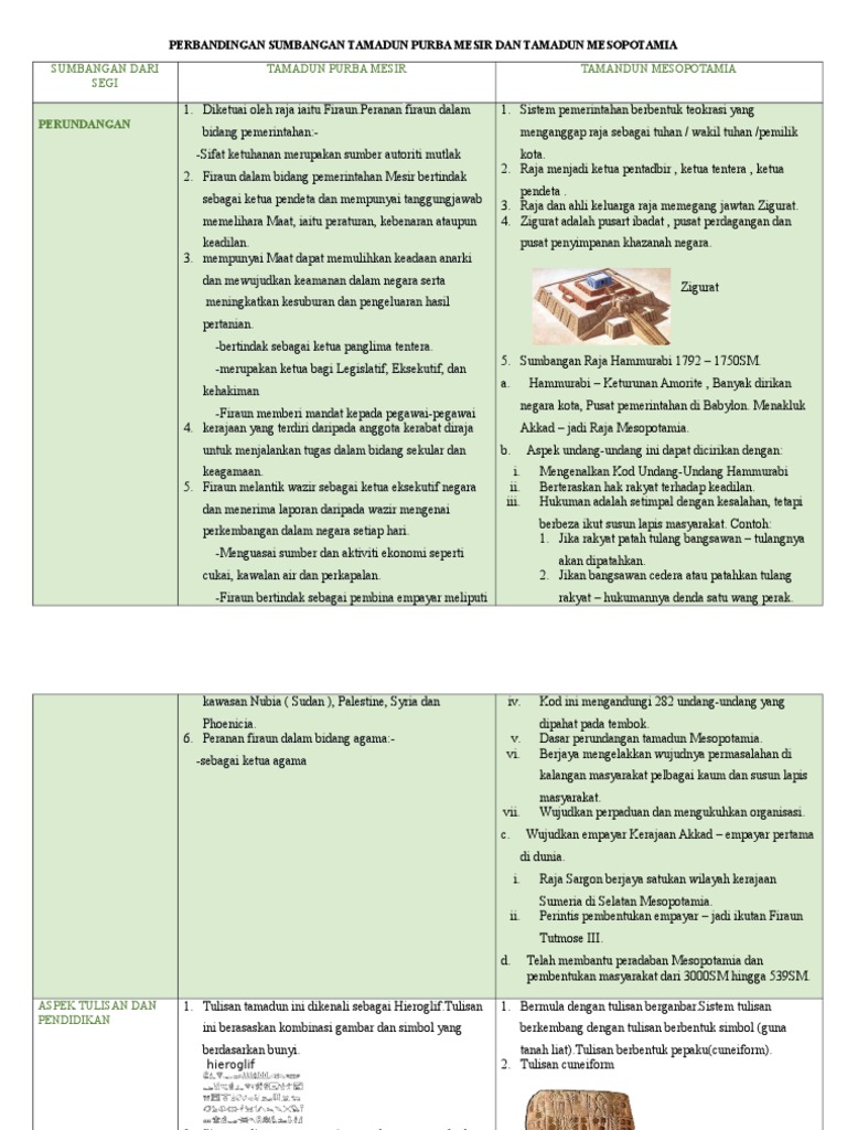 Perbandingan Sumbangan Tamadun Purba Mesir Dan Tamadun Mesopotamia