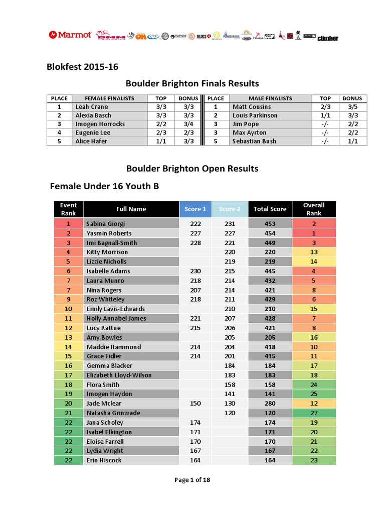 Blokfest Brighton Full Results 2015 PDF Sports