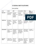 Canada'S Federal Party Platforms: Group Members: Trivon and Nick