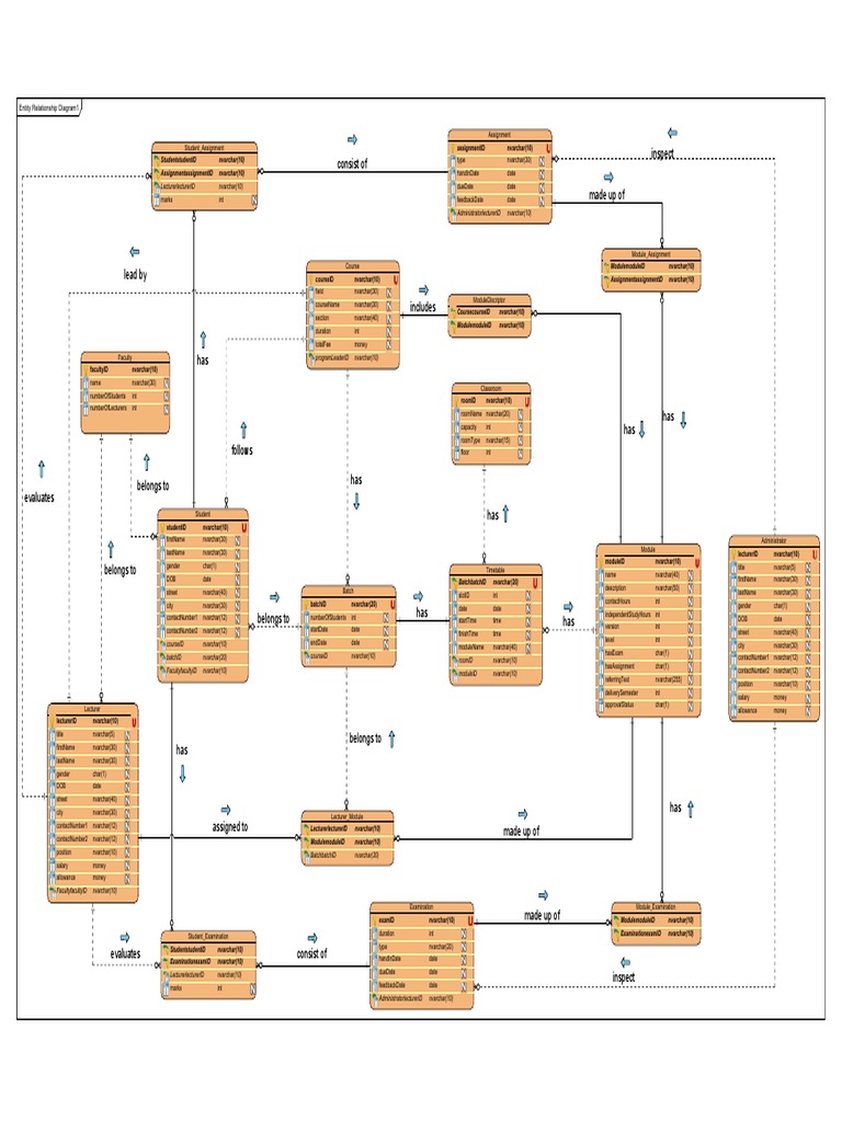 Entity Relationship Diagram Overview | PDF | Cognition
