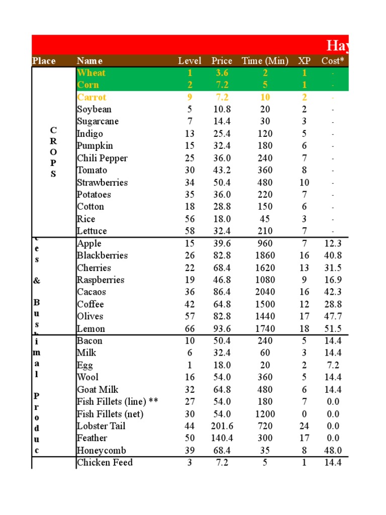 Hay Day Price Profit Analysis Pancake Fruit Preserves Free 30day Trial Scribd