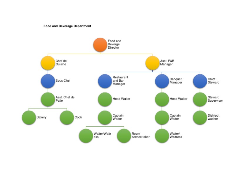 Food and Beverage Department PDF