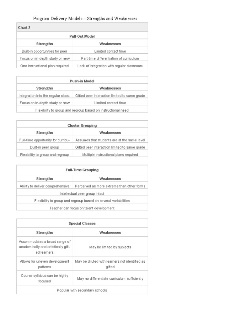 Analyzing Program Delivery Models | PDF | Career & Growth