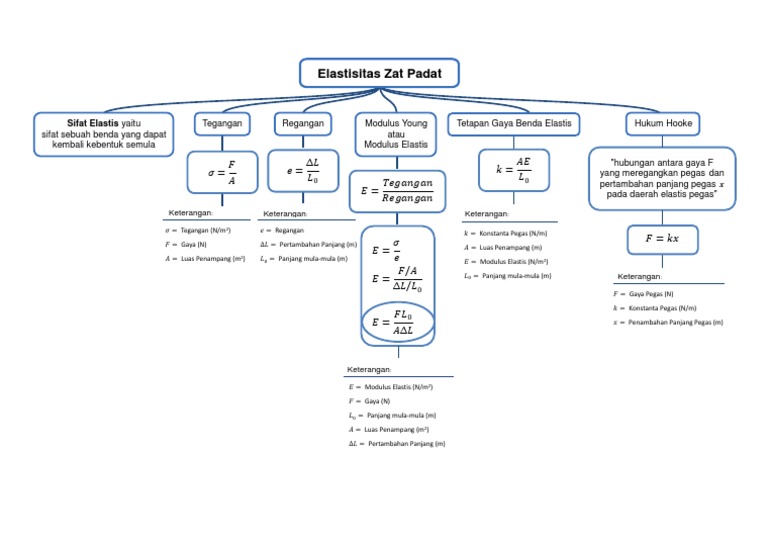 Mind Mapping Elastisitas