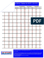 Sodium Chloride Brine Tables for 60F