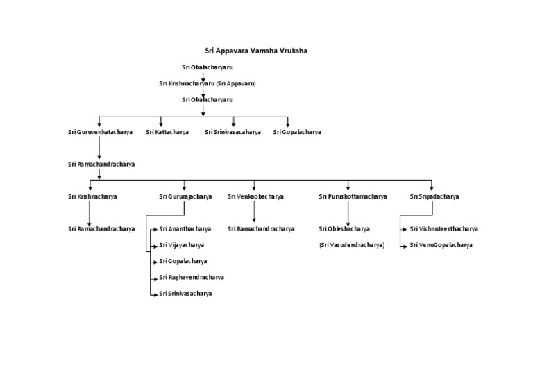 Sri Appavara Vamsha Vruksha PDF