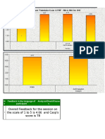 Overall Feedback For The Session On The Scale of 1 To 5 Is 4.66 and Casp's Score Is 78