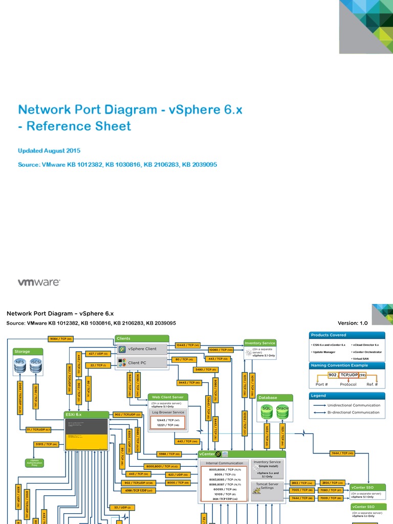 NetworkPortDiagram VSphere 6x ReferenceTable v1 | PDF | Port (Computer ...