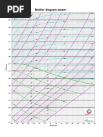 Mollier Diagram Steam