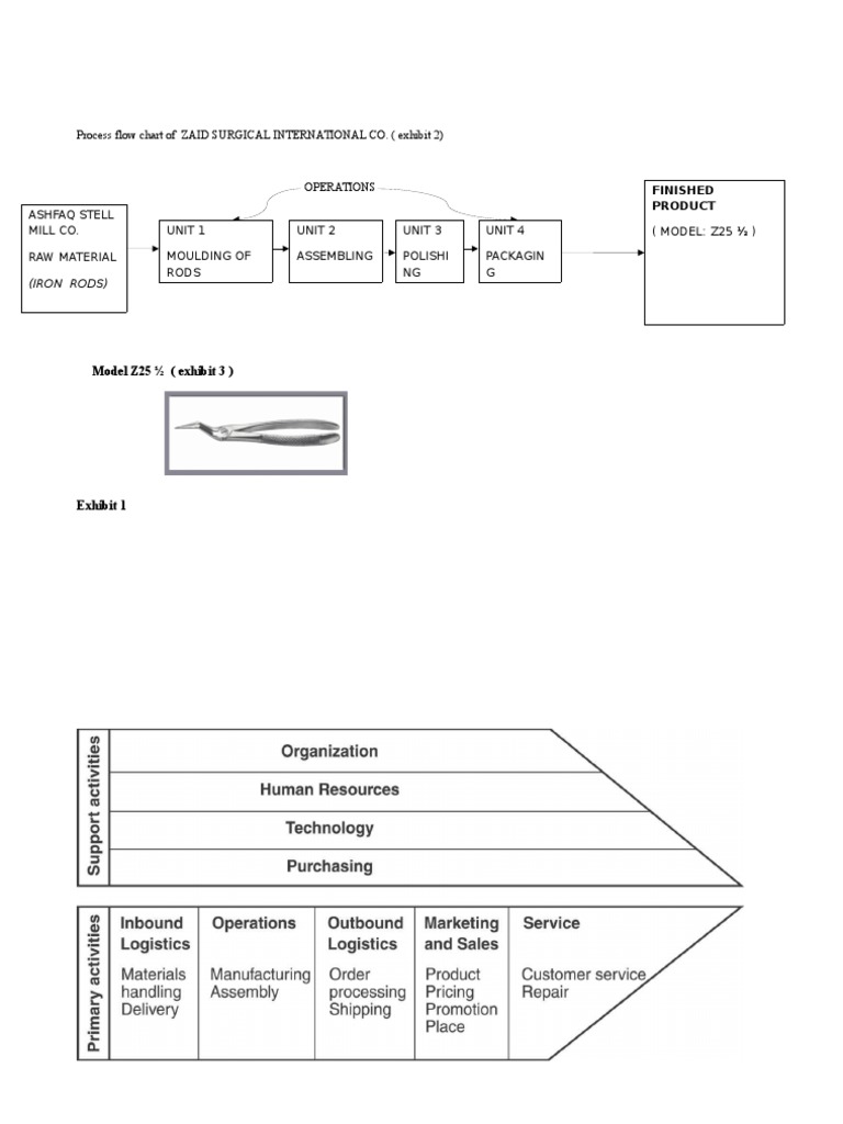 Process Flow Chart of ZAID SURGICAL INTERNATIONAL CO. (Exhibit 2) | PDF ...