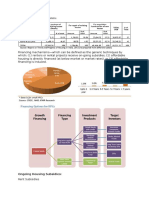 Different Type of Financing Available