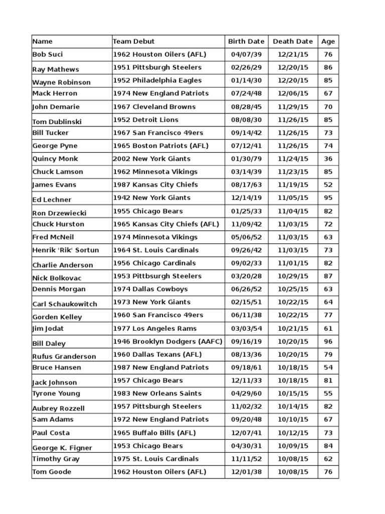 Pro Football Player Deaths in 2015