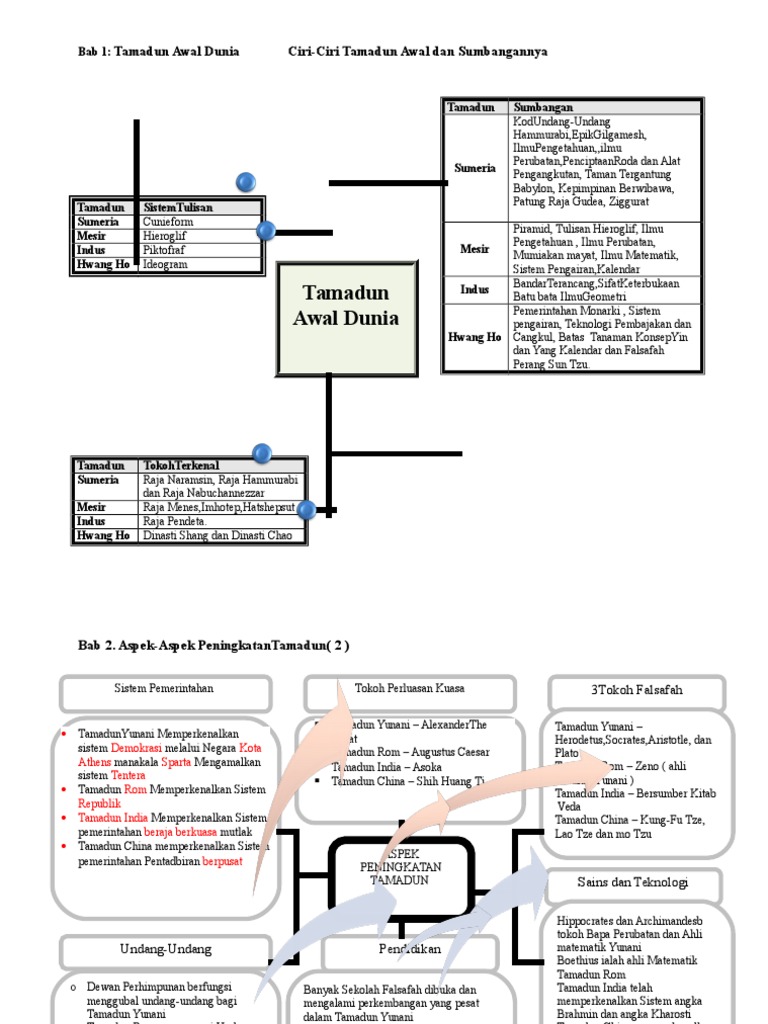 Nota Grafik Sejarah T4&5