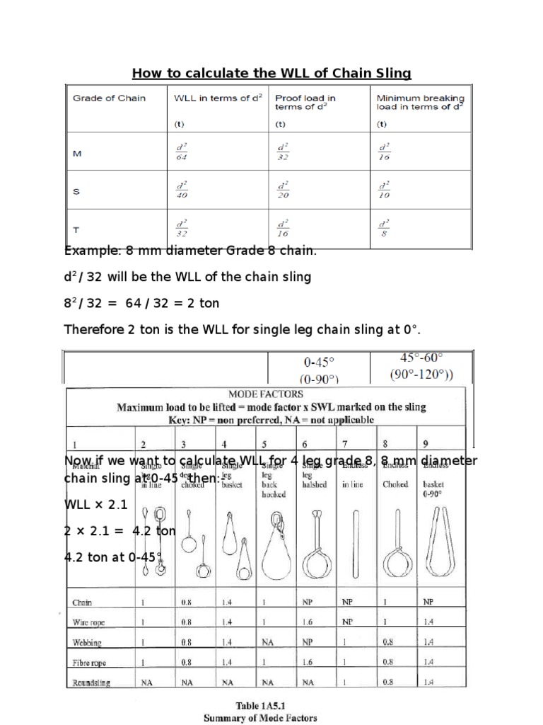 How To Calculate The WLL of Chain Sling PDF
