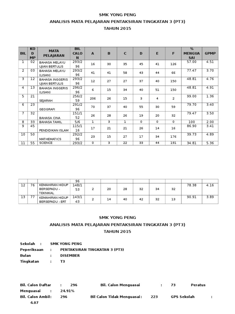 Analisis Pt3 Sebenar 2015