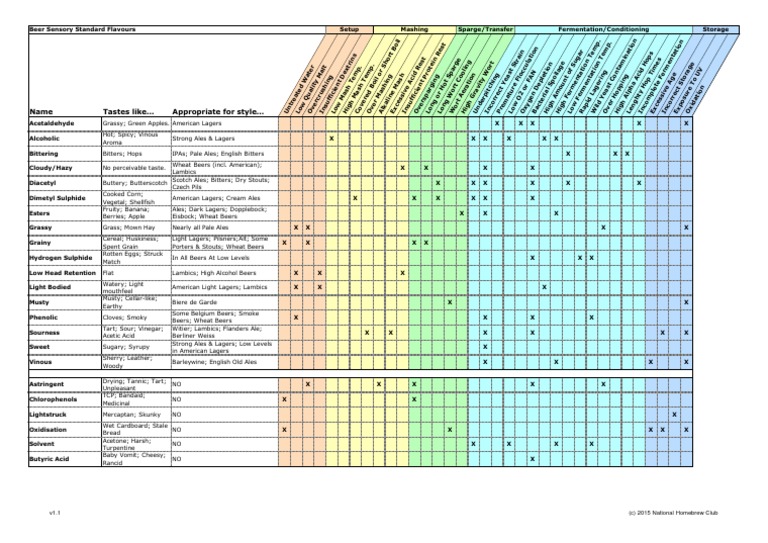 Beer Flavours Cribsheet Download Free PDF Ale Beer
