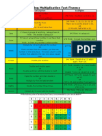 Developing Multiplication Fluency