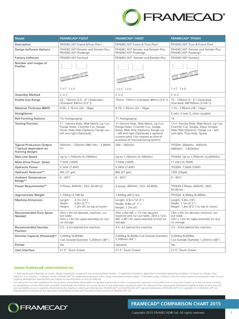 FRAMECAD Comparison Chart 0815 | PDF | Horsepower