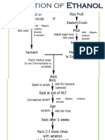 Production of Ethanol