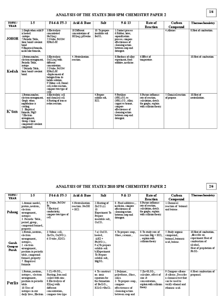 Soalan Chemistry Form 4 - Contoh Mik