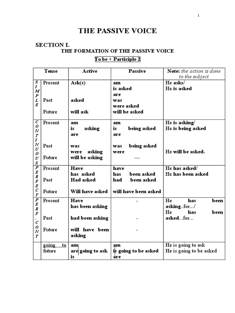 The Passive Voice Subject Grammar English Language