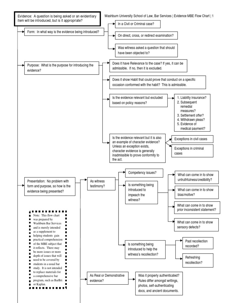 Evidence flowchart pdf hearsay common law