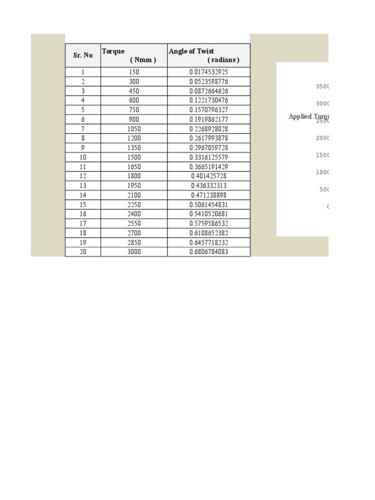 Torque and Angle of Twist Data | PDF | Torque | Mechanical Engineering
