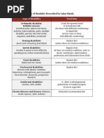 food item per type of disability prescribed by lahat handa